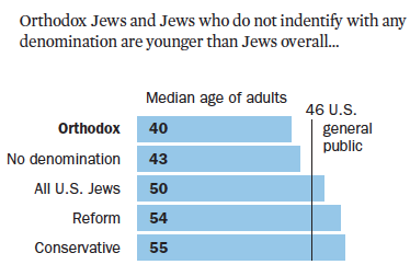 Orthodox Jews (median age of 40) are substantially younger than Conservative Jews (55) and Reform Jews (54).