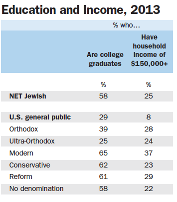 Upwards of one-fifth of all Jews from all of the major denominations say they have household incomes of $150,000 or more.