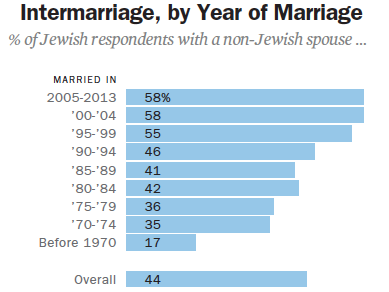 The rate of intermarriage among American Jews is 58%. Excluding the Orthodox, the number is even higher, with up to 71% of Jews marrying out of the faith. In other words, seven out of every ten non-Orthodox Jews intermarry. *Based on current, intact marriages. Unless indicated otherwise, all charts and tables courtesy of the Pew Research Center, “A Portrait of Jewish Americans,” October 2013, www.pewforum.org/2013/10/01/jewish-american-beliefs-attitudes-culture-survey/. 