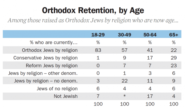 Among those 65 and older who were raised Orthodox, 22% are still Orthodox. In stark contrast, 83% of Jewish adults under 30 raised Orthodox are still Orthodox. *Figures may not sum to 1oo% due to rounding. 