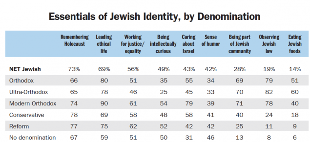 Roughly seven-in-ten US Jews (73%) say that remembering the Holocaust is an essential part of what being Jewish means to them. Nearly as many say leading an ethical life is essential to what it means to be Jewish (69%). Eight-in-ten Orthodox Jews (79%) say observing Jewish law is essential to what being Jewish means to them. This view is shared by just 24% of Conservative Jews, 11% of Reform Jews and 8% of Jews with no denominational affiliation. 