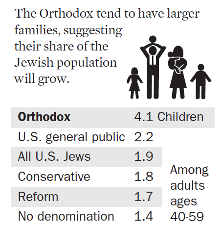 The average number of children born to Orthodox Jews (4.1) is about twice the overall Jewish average (1.9).